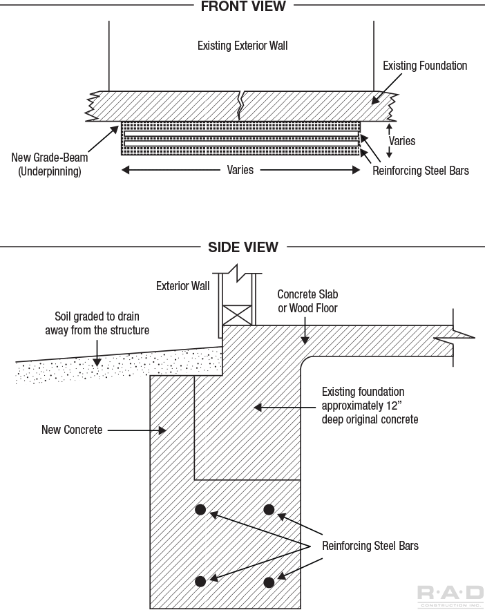 Raised Foundation Underpinning with grade Beams diagram